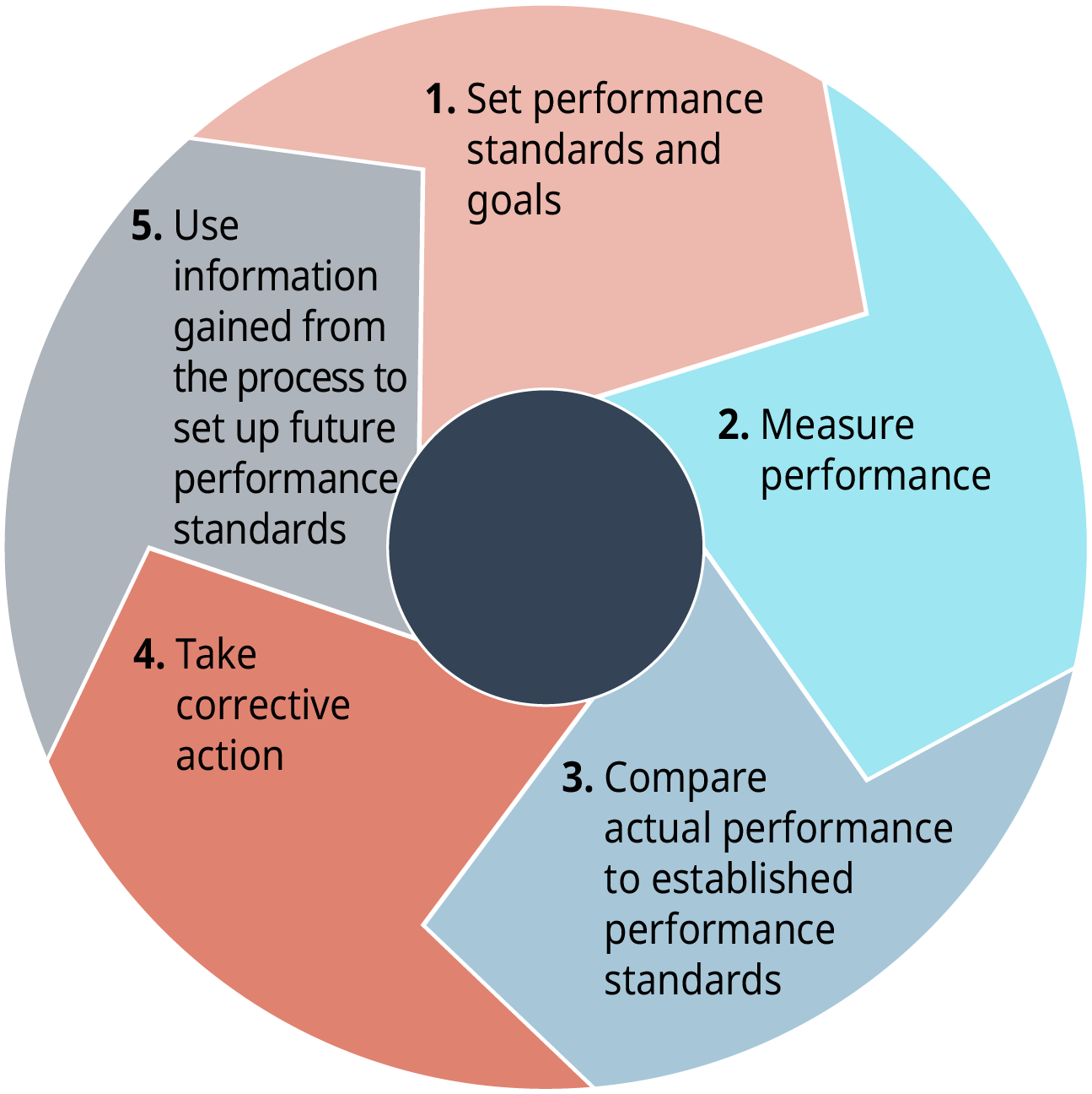 The Control Process is a cyclical process made up of five stages. Stage 1: Set performance standards and goals. Stage 2: Measure performance. Stage 3: Compare actual performance to established performance standards. Stage 4: Take corrective action. Stage 5: Use information gained from the process to set up future performance standards.