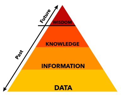 Pyramid expressing the ideas of data. The bottom level of the pyramid is yellow and labeled data. The next level is orange and labeled information. The next level is bright red and labeled knowledge. The top level is dark red and labeled wisdom. 