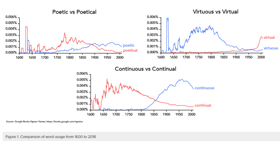 Gráficos de tres líneas que comparan el uso de palabras de 1600 a 2018. La primera gráfica es Poética vs Poética, la siguiente gráfica es Virtuosa vs Virtual, y la última gráfica es Continua vs Continua.
