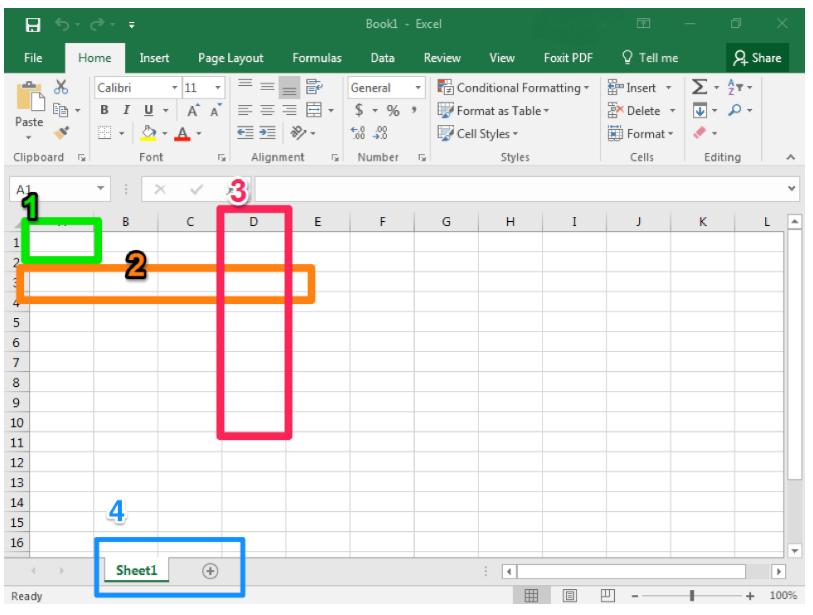 A blank Microsoft Excel document is open. There are three numbers and three different boxes. Each number and box are matched by a color. The first box is green and represents where a cell is. The second number and box combination is orange and shows where a row is. The third box is pink and it represents where the columns are. The fourth box represents the tabs beneath where data is entered. There is only one tab, and it is labeled Sheet1.