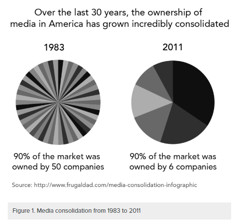 Two pie charts comparing ownership of media in America between 1983 and 2011. In 1983 90% of the market was owned by 50 companies. In 2011 90% of the market was owned by 6 companies. 