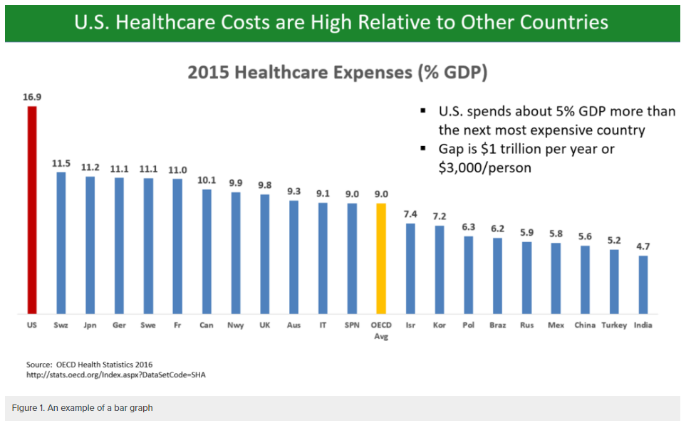 An bar graph showing 2015 Healthcare Expenses (%GDP). Text on the right says "U.S. spends about 5% GDP more than the next most expensive country. Gap is $1 trillion per year or $3,000/person."