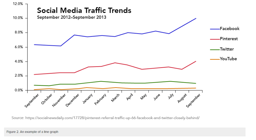 Un gráfico de líneas que muestra las tendencias de tráfico en redes sociales. Se muestran Facebook (línea azul), Pinterest (línea roja), Twitter (línea verde) y YouTube (línea naranja).