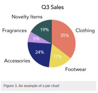 Un gráfico circular que muestra las ventas del tercer trimestre. Las secciones de la tabla incluyen ropa (naranja), artículos novedosos (verde), fragancias (púrpura), accesorios (azul) y calzado (amarillo).
