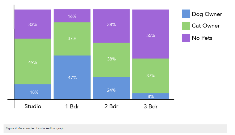 A stacked bar graph with sections consisting of dog owner (blue), cat owner (green), and no pets (purple). 