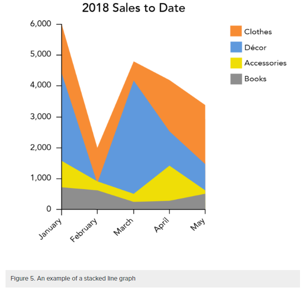 Gráfico de líneas apiladas que representa las ventas de 2018 hasta la fecha. Las líneas incluyen ropa (naranja), decoración (azul), accesorios (amarillo) y libros (gris).