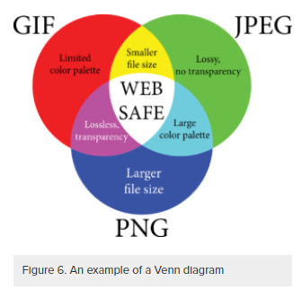 A venn diagram. In the diagram in the GIF section limited color palette/smaller file size/web safe/ lossless transparency overlap. In the JPEG section smaller file size/web safe/lossy, no transparency/large color palette over lap. In the PNG section lossless transparency/web safe/large color palette/larger file size overlap.