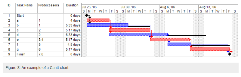 Un ejemplo de un diagrama de Gantt en el transcurso de julio y agosto.