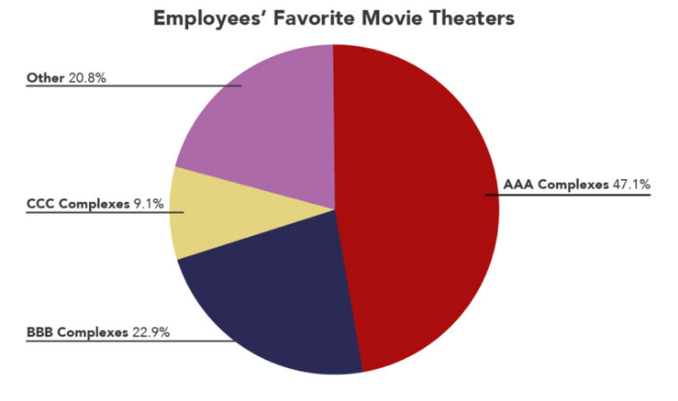 The simplified version of the pie chart with a title that reads "Employee's Favorite Movie Theaters". 47.1% attend AAA Complexes, 22.9% attend BBB Complexes, 9.1% attend CCC Complexes, and 20.8% attend Other. 