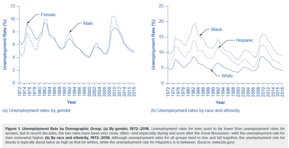 La gráfica a muestra las tendencias de las tasas de desempleo por género para el año 1972 a 2014. En 1972 la gráfica inicia en 6.6% para las hembras. Salta a 9.3% en 1975 para las hembras, poco a poco vuelve a bajar hasta 2009, cuando sube a 8.1%. Poco a poco baja a 6.1% en 2014 para las hembras. Para los varones, comienza alrededor del 5% en 1972, sube y baja periódicamente, y termina en 6.3% en 2014. La gráfica b muestra las tendencias en las tasas de desempleo por raza y etnia para el año 1972 a 2014. En 1972, la gráfica comienza en 10.4% para los negros, sube a casi 15% en 1975, sube aún más en 1983 a 19.5%, y termina alrededor del 11% en 2014. En 1972, la gráfica comienza alrededor del 7% para los hispanos, sube a alrededor del 12% en 1975, y termina en 7.4% en 2014. En 1972, la gráfica comienza alrededor del 5% para los blancos, salta a casi 8% en 1975, vuelve a saltar a casi 8.5% en 1982, y termina en alrededor del 5% en 2014.
