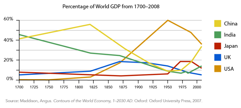 Un gráfico de líneas que muestra el Porcentaje del PIB mundial de 1700-2008. China comenzó en 40% en 1700 aumentó de manera constante a aproximadamente 55% en 1825 donde cayó bruscamente a 10% en 1975 antes de comenzar su ascenso a aproximadamente 35% en 2000. Estados Unidos comenzó en 0% en la década de 1700, lentamente aumentó a aproximadamente 5% en 1825 donde luego aumentó dramáticamente a 60% en 1950, y luego bajó a 35% en 2000. El porcentaje de la India comenzó en aproximadamente 45% en 1700 y ha disminuido de manera constante a aproximadamente 10% en 1975, donde luego aumentó a aproximadamente 15% en 2000. Japón estaba en un poco menos del 9% en 1700 y se mantuvo en ese nivel hasta 1950 donde aumentó a 20% para 1975 antes de volver a bajar al 10% en 2000. El Reino Unido comenzó alrededor del 5% en 1700 antes de aumentar de manera constante a 10% en 1625 donde luego aumentó a 20% para 1875 y luego disminuyó lentamente a menos del 5% para el año 2000.