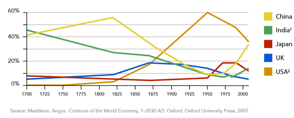 Un gráfico de líneas que muestra el porcentaje del Producto Interno Bruto Mundial por País (la misma gráfica que la mostrada anteriormente).