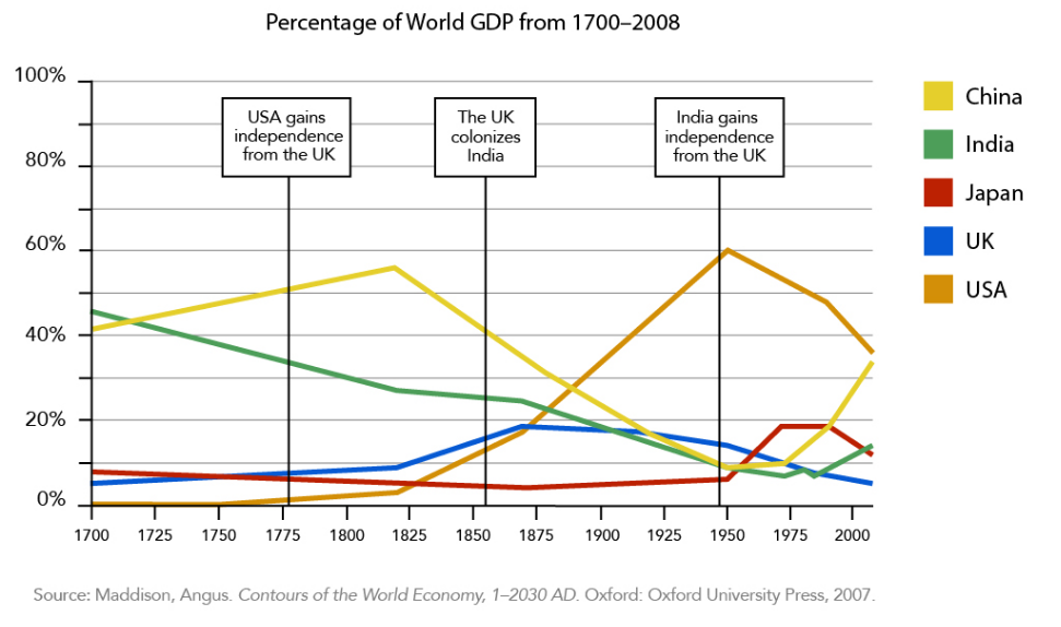 Un gráfico de líneas que muestra Porcentaje del PIB mundial de 1700-2008 con etiquetas informativas. En 1775 la etiqueta dice “Estados Unidos gana independencia del Reino Unido”. En breve comió 1850 la etiqueta dice “El Reino Unido coloniza la India”. Poco antes de 1950 la etiqueta dice “India obtiene la independencia del Reino Unido”.