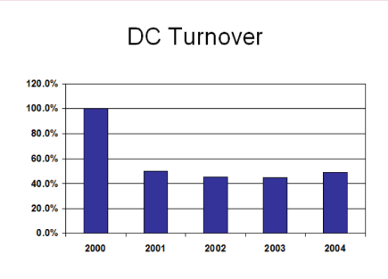 A bar graph depicting DC turnover from 2000 to 2004. In the year 2000 it was at 100%. In 2001 it was at 50%. In 2002 it was at 45%. In 2003 it was at 45%. In 2004 it was at 50%.