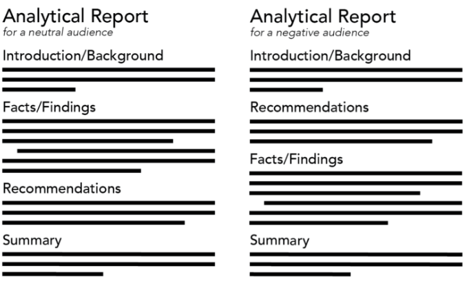 Image of suggested templates for an analytical report for a neutral audience and an analytical report for a negative audience. The templates are formatted with a large font title at the top of the page followed by four sections. the other sections are titled "Introduction/ Background", "Facts/Findings", "Recommendations" and "Summary".