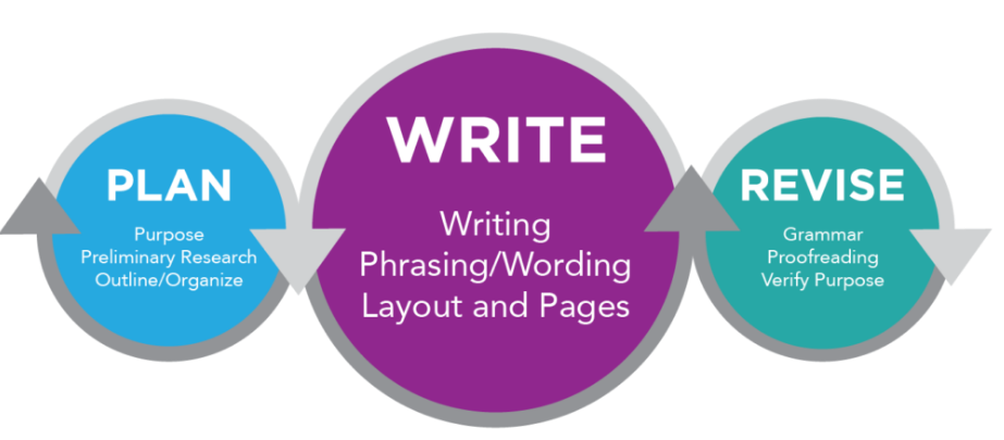 Image of three circles representing the planning, writing, and revising stages of the writing process. The first circle on the left is blue with white text that says "Plan purpose preliminary research outline/ organize". The middle circle is purple with white text that says "write writing phrasing/wording layout and pages". The last circle on the right is green and in white text says "Revise grammar proofreading verify purpose".