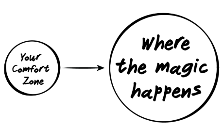 A diagram of two circles. The first is smaller than the second. The first is labelled your comfort zone. The second, larger circle is labelled where the magic happens.