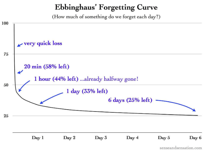 Una gráfica de una curva pronunciada, exponencialmente decreciente. A los 20 minutos de haber aprendido, sólo queda el 58 por ciento del conocimiento. A 1 hora, sólo queda 44 por ciento. A un día queda 33 por ciento, y a los 6 días, queda 25 por ciento.