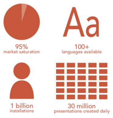 A visual of the statistics relayed in the text. PowerPoint has a 95 percent market saturation. PowerPoint is available in over one hundred languages. PowerPoint has been installed one billion times. 30 million presentations are created every day in PowerPoint.