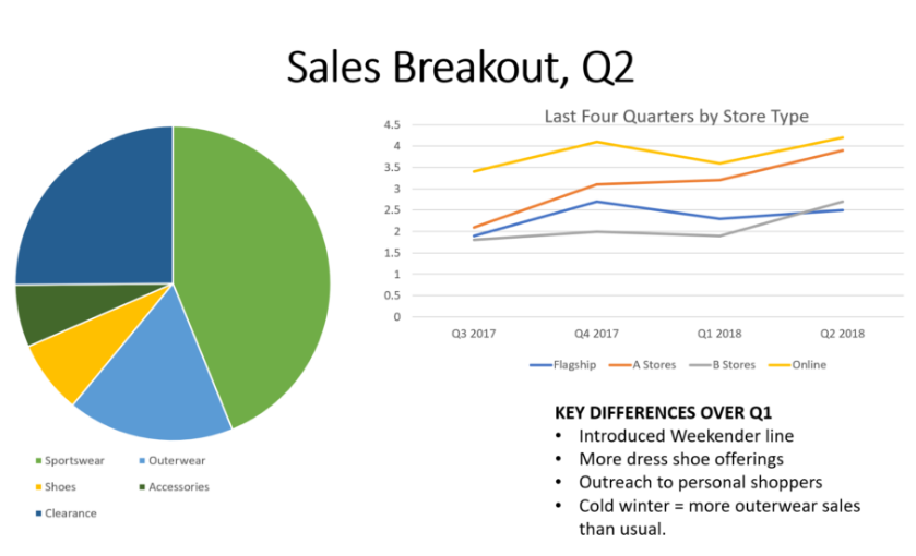 A typical powerpoint slide. The page is titled Sales Breakout, Q2. To the left is a pie chart depicting relative amount of sales of each item (sportswear, shoes, clearance, outerwear, accessories). At the top is a line graph titled "Last Four Quarters by Store Type". Near the bottom is a bullet list titled "Key Differences Over Q1". 