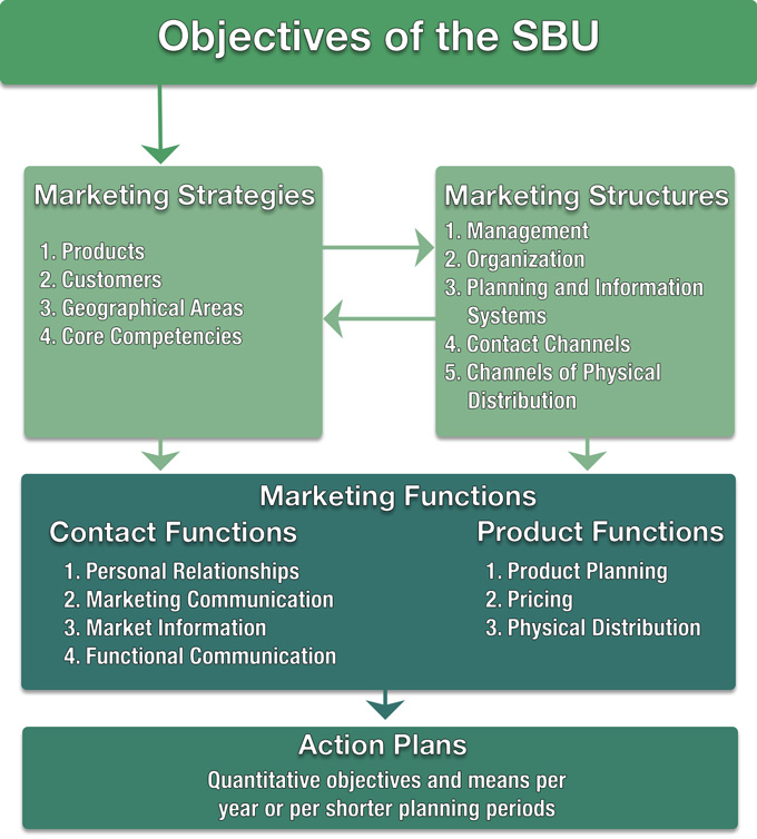 The Integrated Model of Marketing Planning