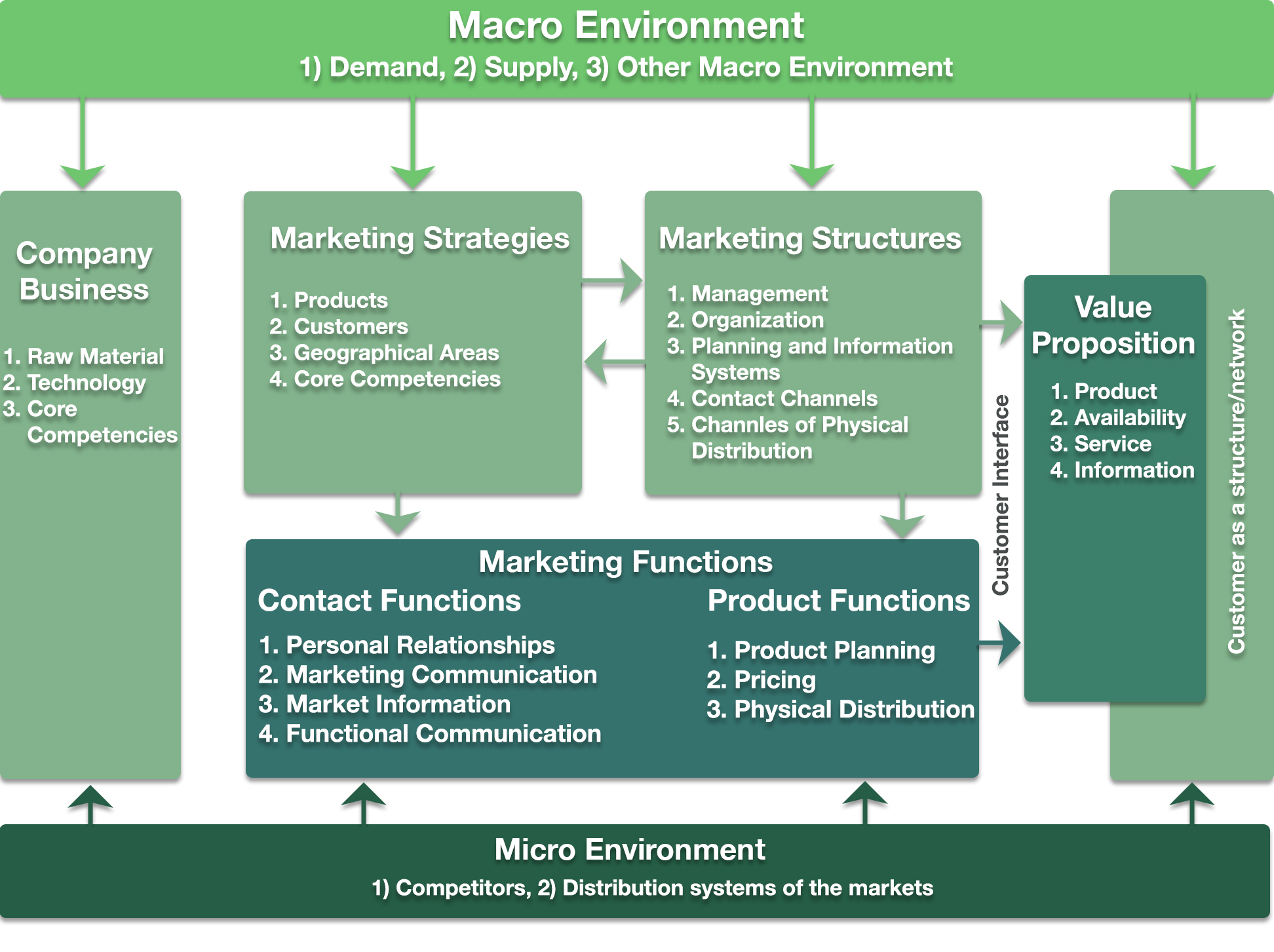 An Expanded Integrated Model of Marketing Planning