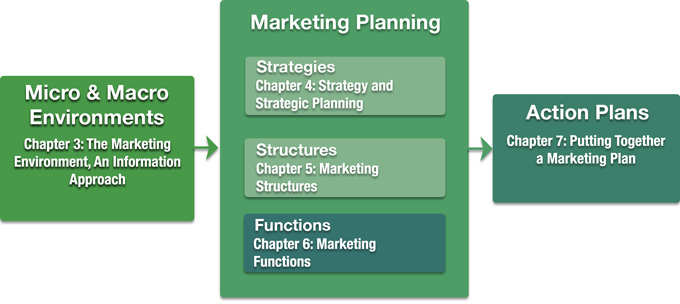 Book Structure Compared to the Integrated Model of Marketing Planning (IMMP)