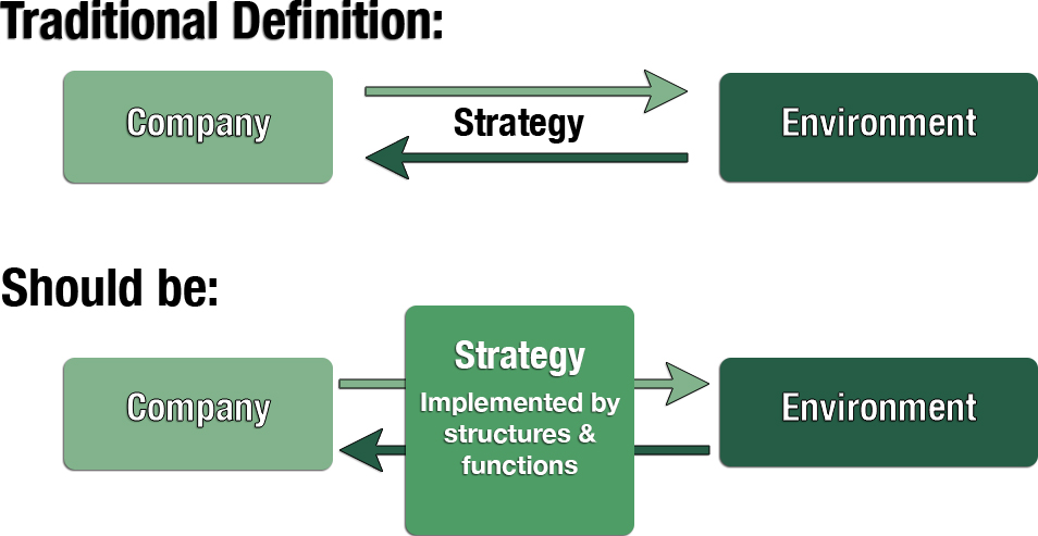 Strategy as an Adjuster Between a Company and its Environment