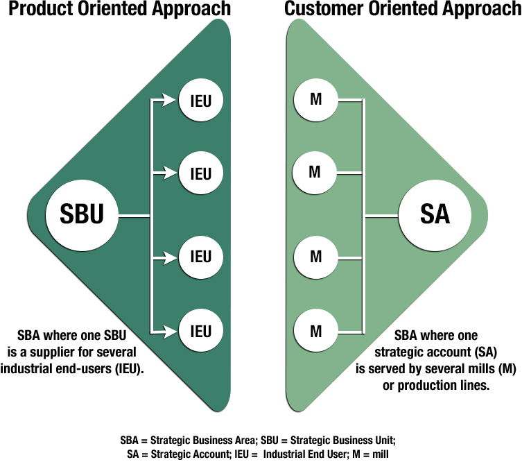 An SBU Versus Strategic Account Approach to the Marketplace