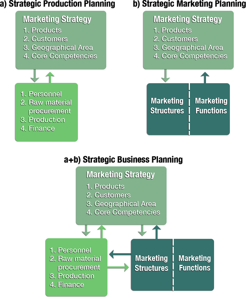 Business Versus Marketing Planning