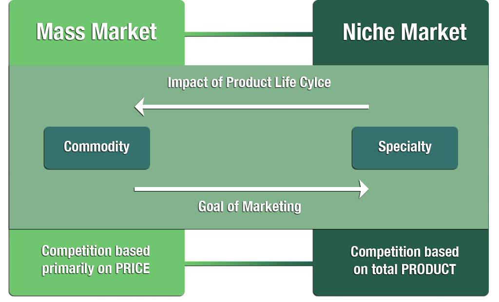 The Product Differentiation Spectrum