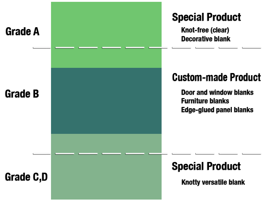 Scandinavian Lumber Grades and uses of Blanks