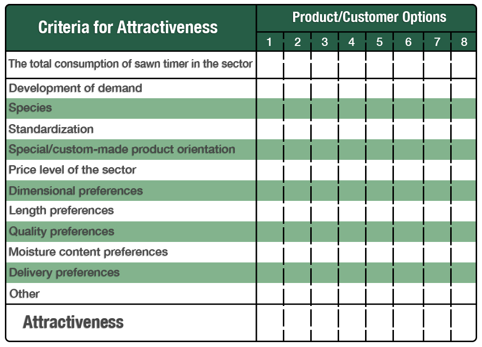 Matrix for Assessing Attractiveness of Customer Sectors