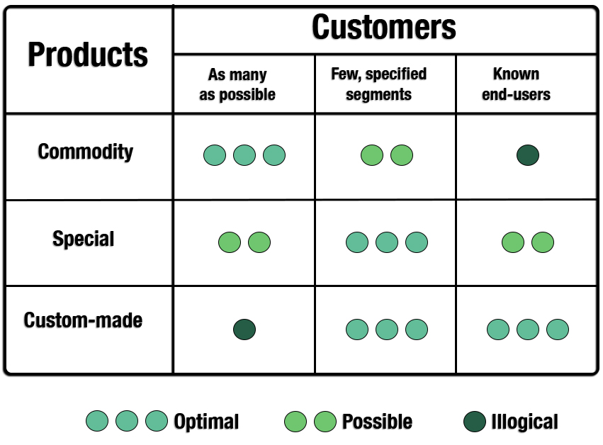 Connection Between Product and Customer Strategies