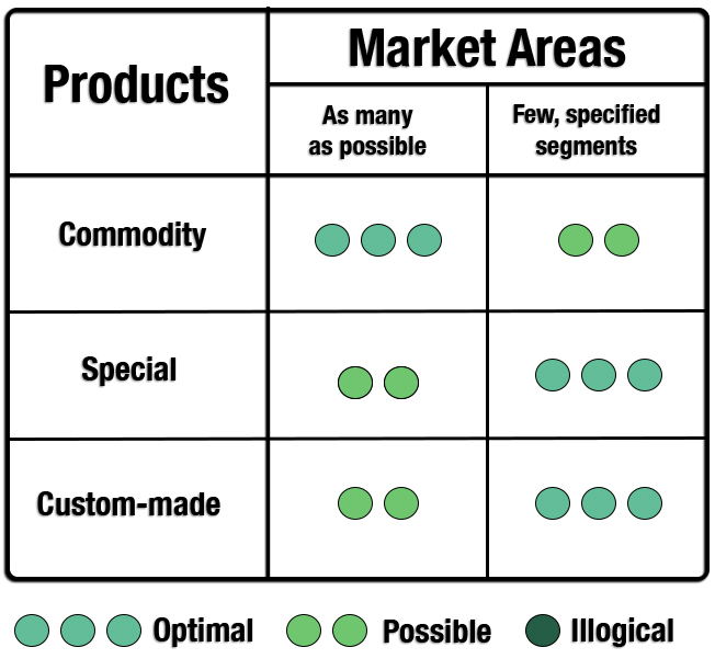 Connection Between Products Strategies and Market Area Strategies
