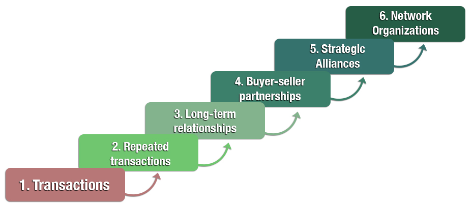 A Range of Marketing Relationships. Adapted from Webster