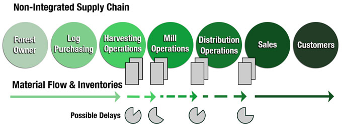 A Supply Chain. Adapted from Hill