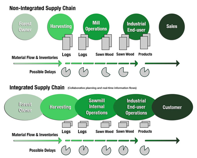 Difference Between Integrated and non-integrated Supply Chain (Adapted from Hill).