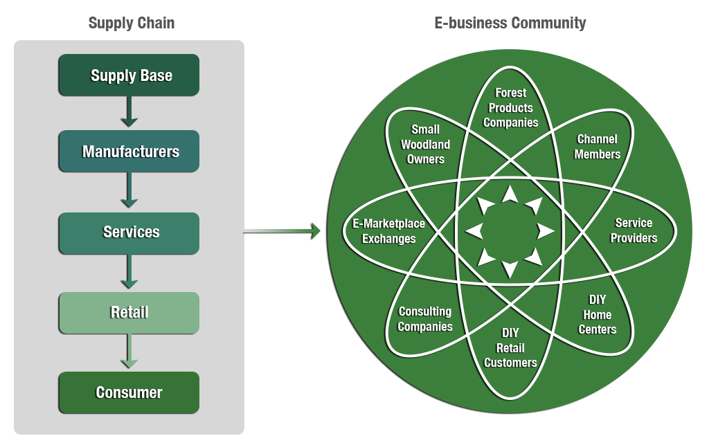 An E-commerce-facilitated Network. (Adapted from Kahl &amp; Berquist)