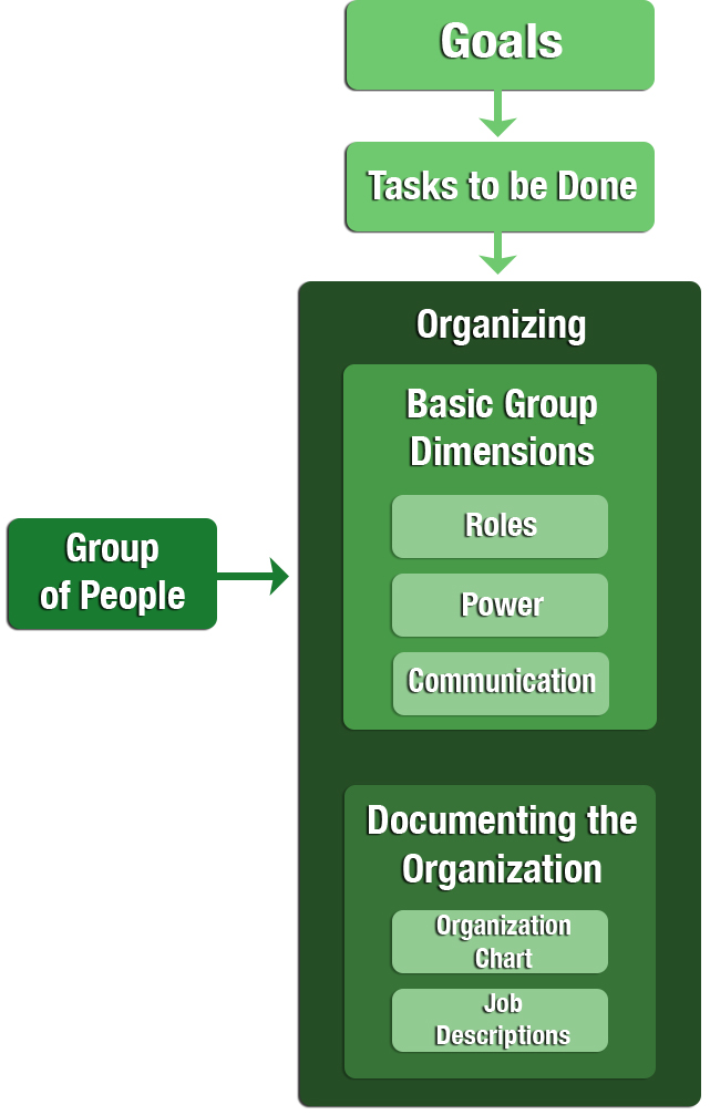 The Idea of Organizing