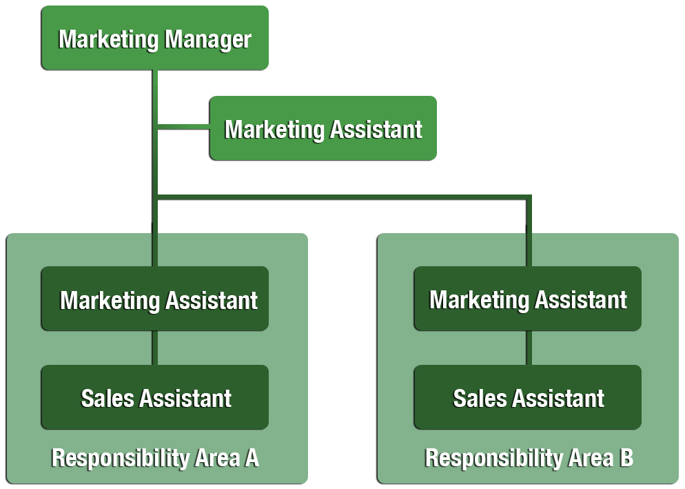 Example of Marketing Department Organization Chart
