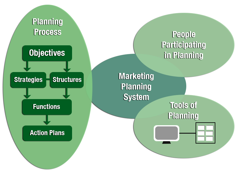 Marketing Planning System