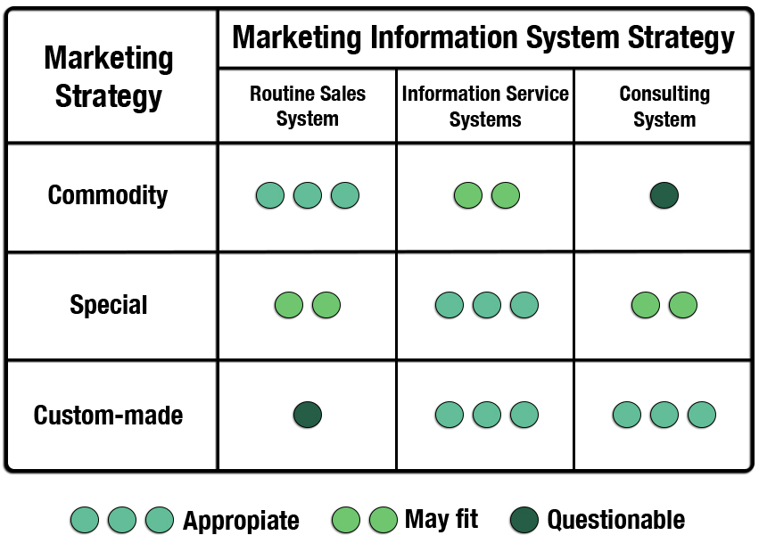 Hypotheses of Connections Between Strategy and Information Systems