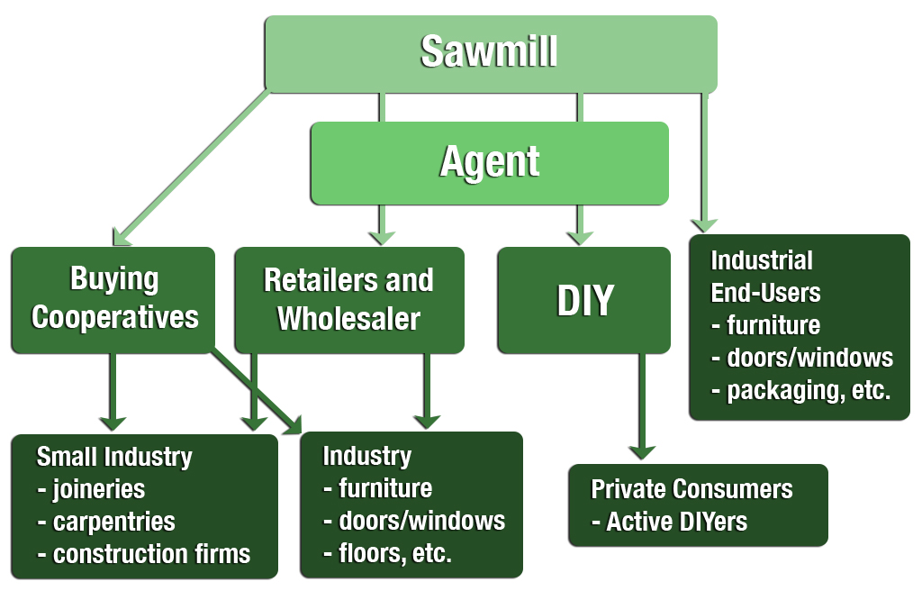 Example Channels from a Scandinavian Sawmill to the German Market