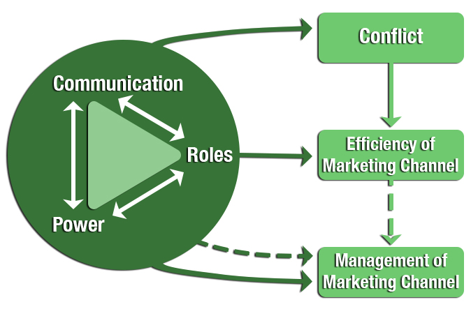 Basics Factors Affecting the Efficiency of the Marketing Channel