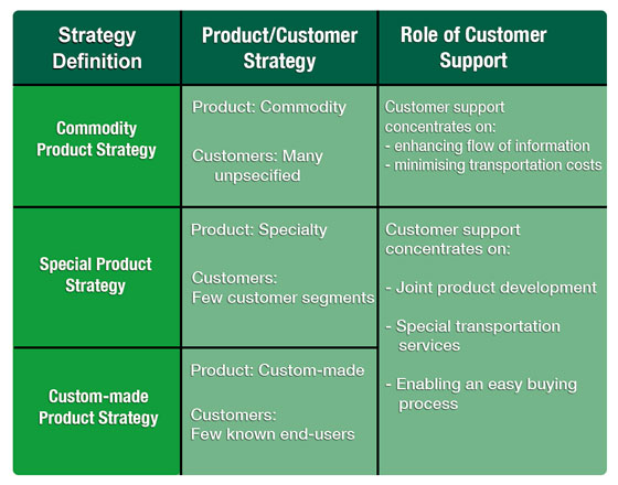 Relationship Between Product and Customer Strategies and Customer Support