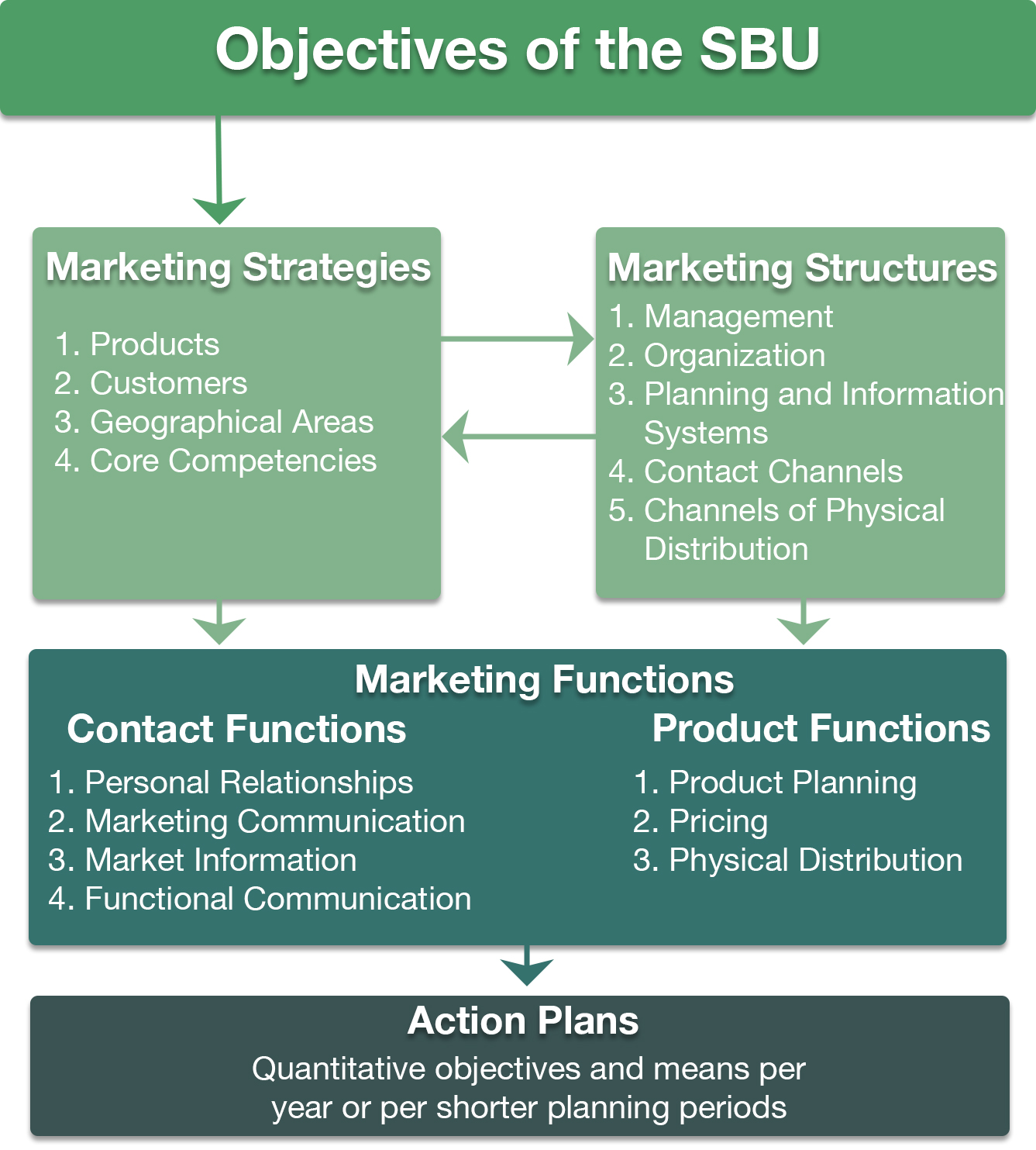 Integrated Model of Marketing and Planning