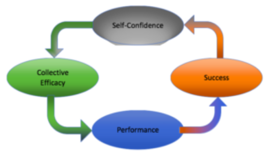 Los términos eficacia colectiva, rendimiento, éxito y autoconfianza conectados por flechas en círculo.