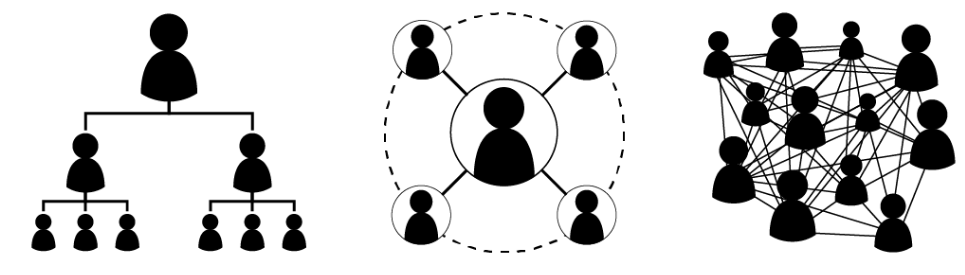 Three icons representing the various modes of communication that take place in a business environment. The first mode shows one individual at the top of a chain, which feeds down into two individuals, and from each of those two individuals comes three individuals. The second mode is one central person flowing to four individual in a circle around the center. The third mode of communication shows a group of people with lines between each and every one.