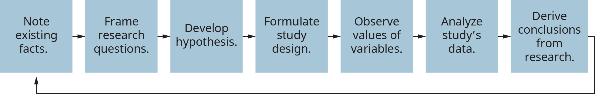 Un diagrama ilustra el modelo del proceso de investigación empírica.